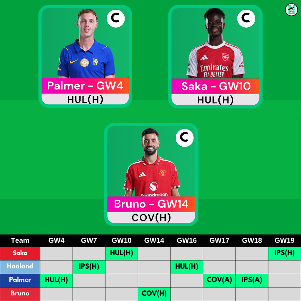 Possible FPL First Triple Captain Options: