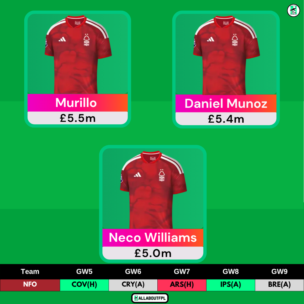FPL GW5 Defenders to Target - Munoz