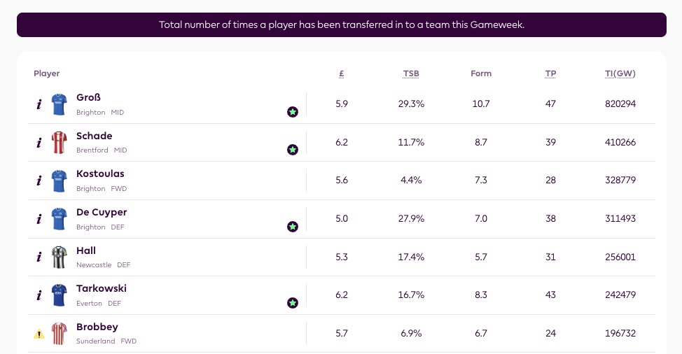FPL Gameweek 6 Transfer Tips: Players to AVOID - Brobbey