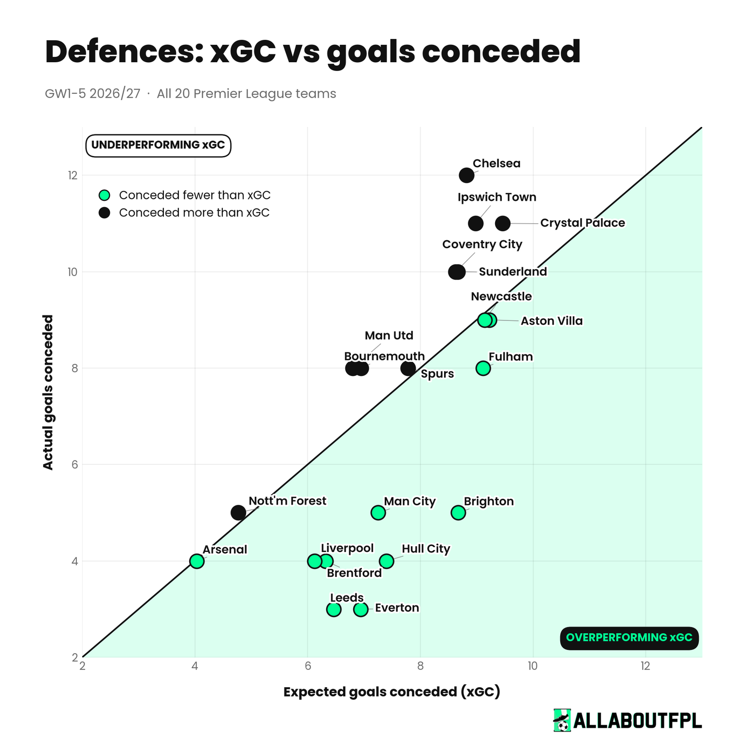 Xgc FPL GW6 Wildcard Drafts - Pros, Cons, Tips and Players to Target